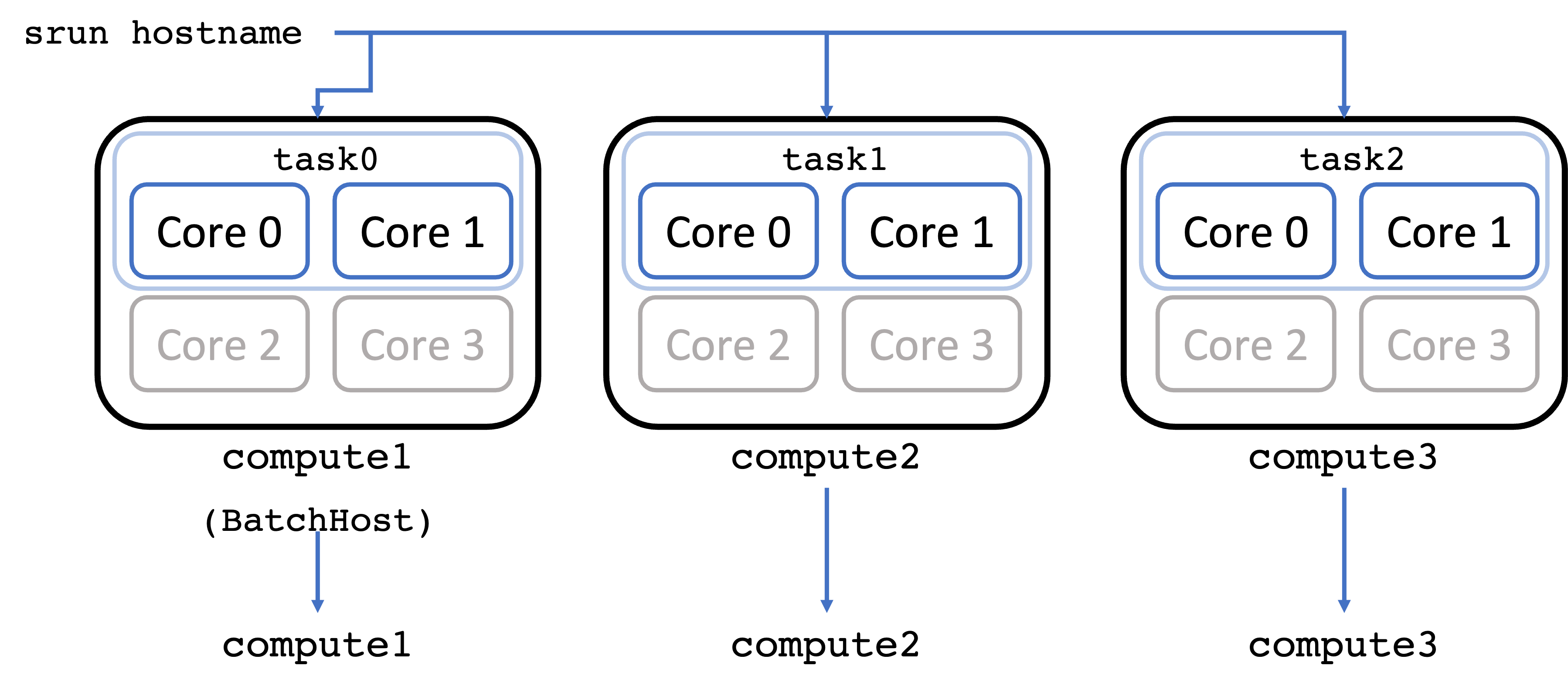 hostname command run on 3 nodes