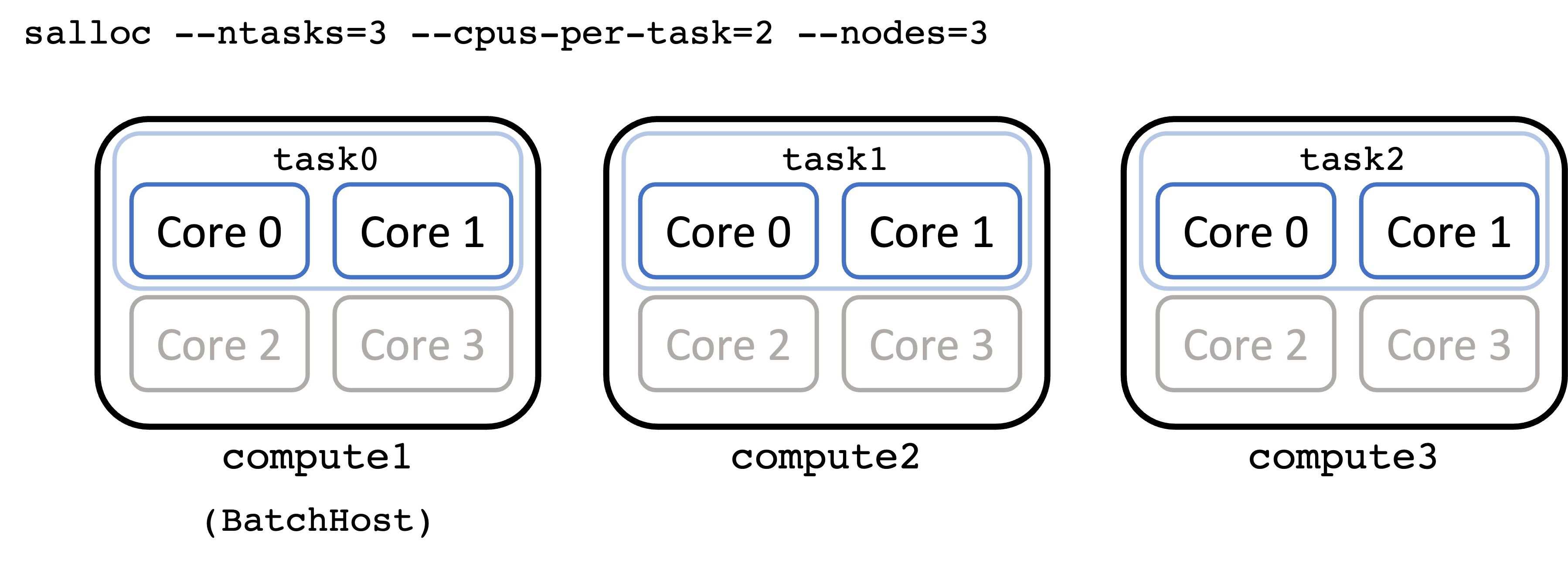 salloc requesting 3 nodes diagram