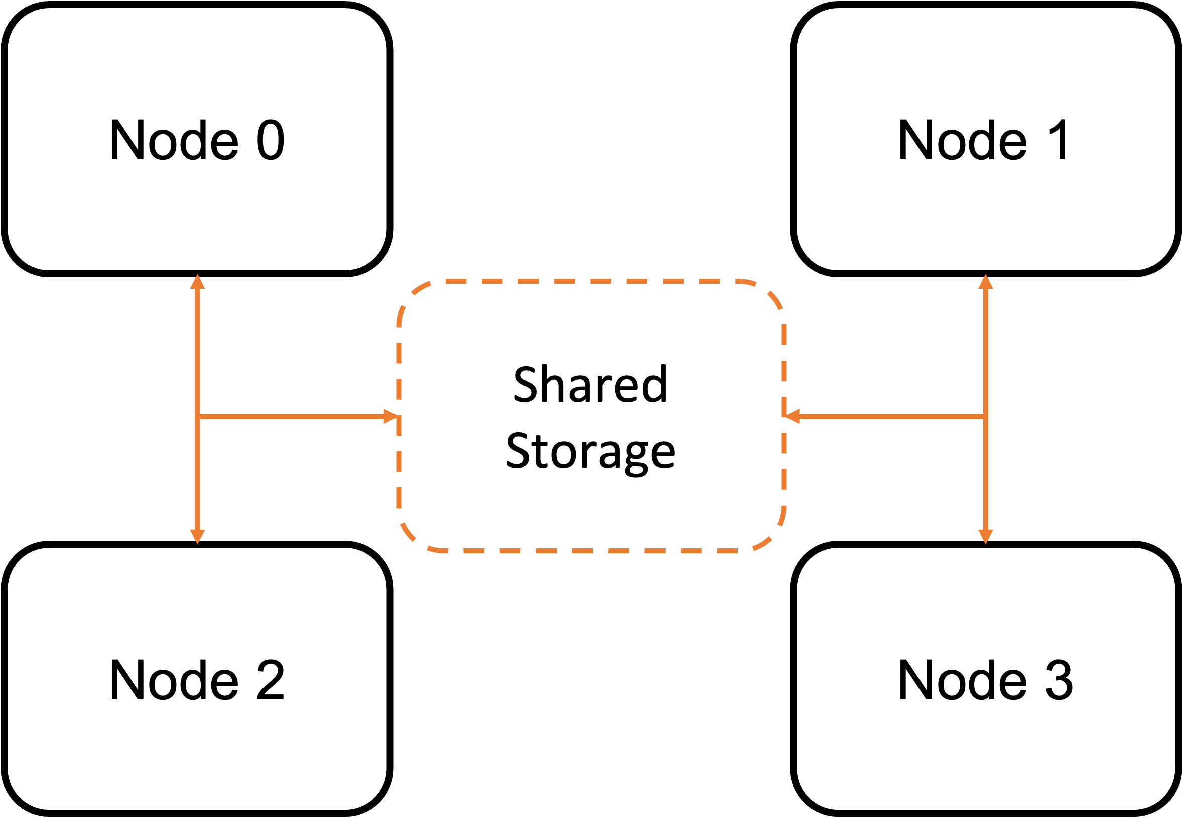 Shared storage diagram