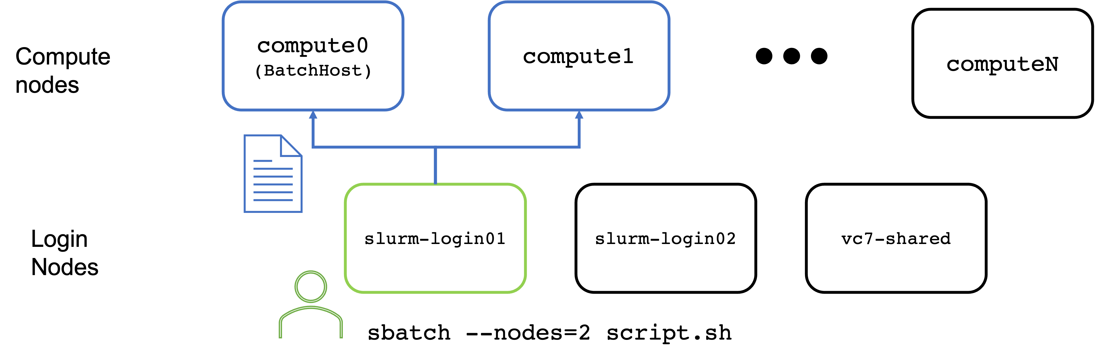 Example sbatch command