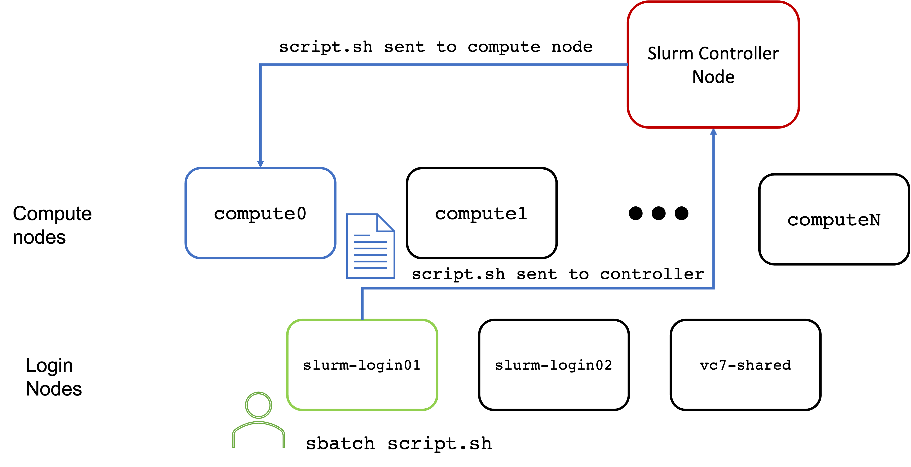 Example sbatch command