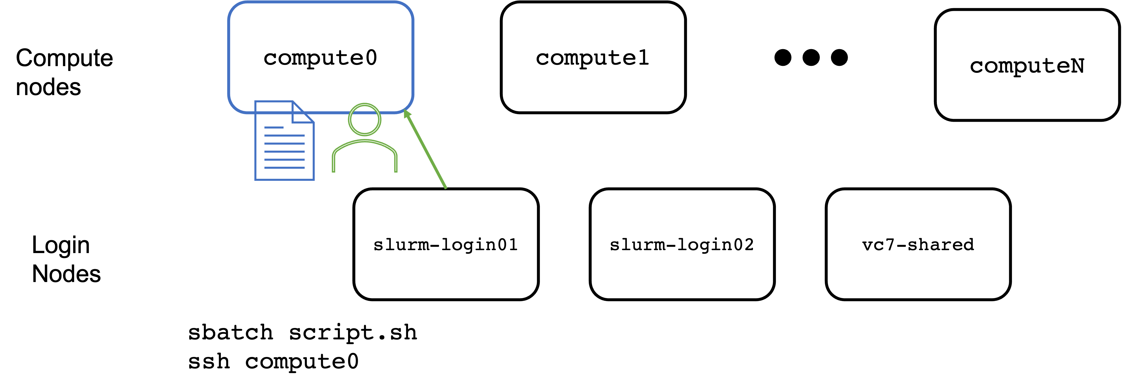 Cluster diagram ssh to node