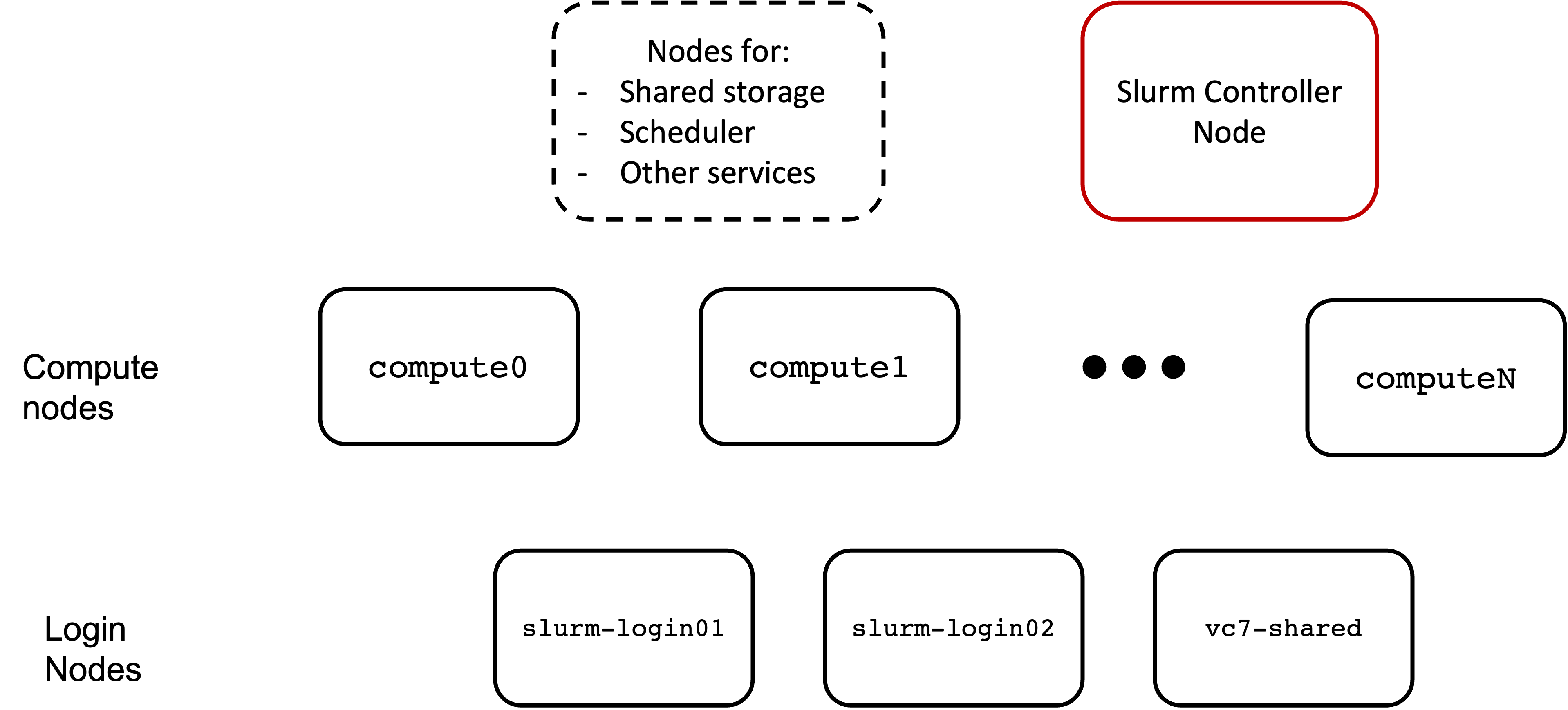 Example cluster architecture