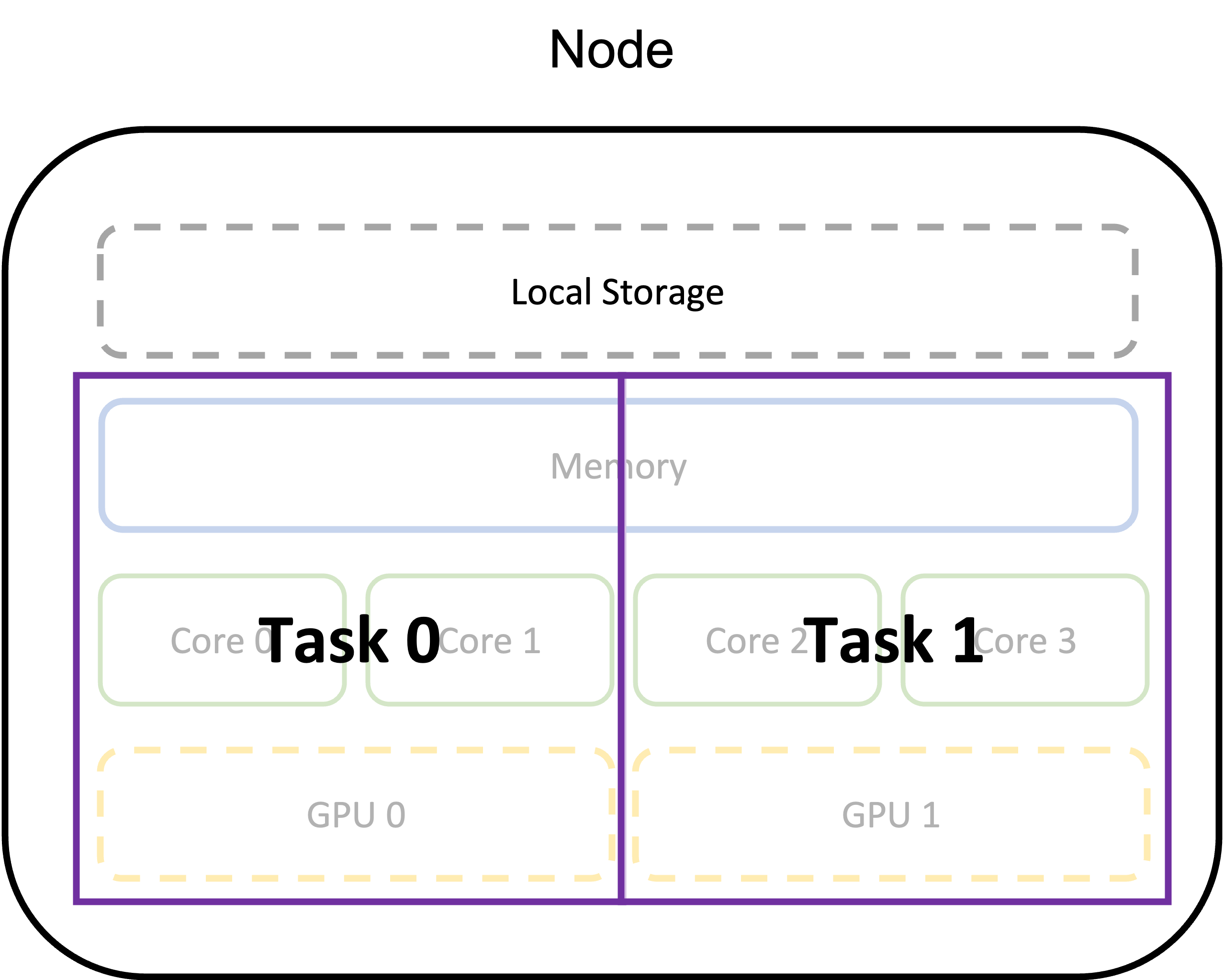 Tasks diagram